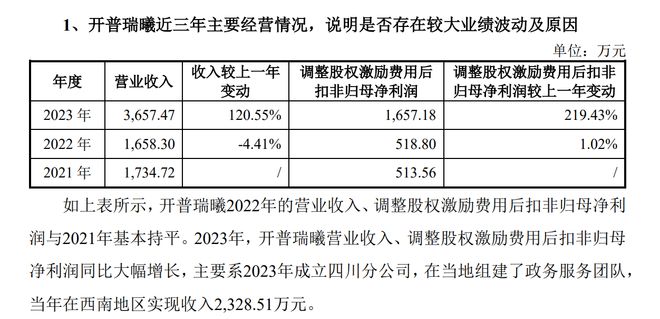 开普云1530万投资变2080万出售，子公司前9月亏损终脱手