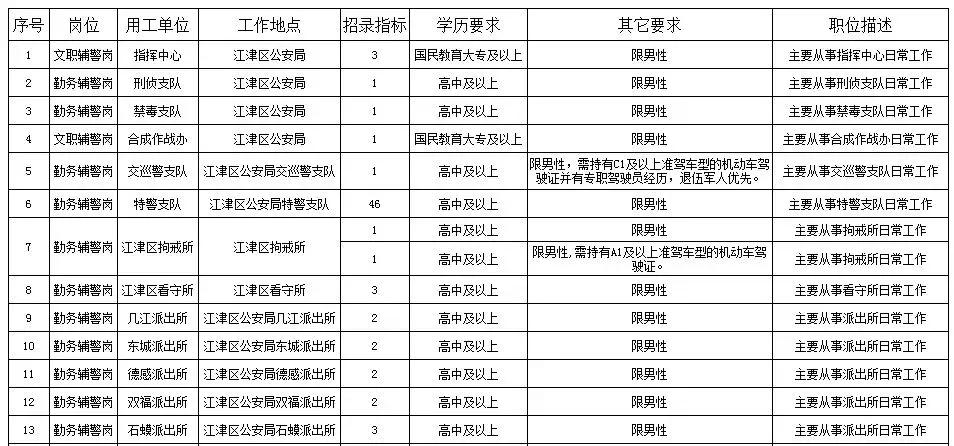 招工信息江津区最新招聘