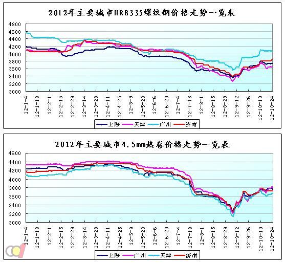 中园钢材价格走势图，解析与预测